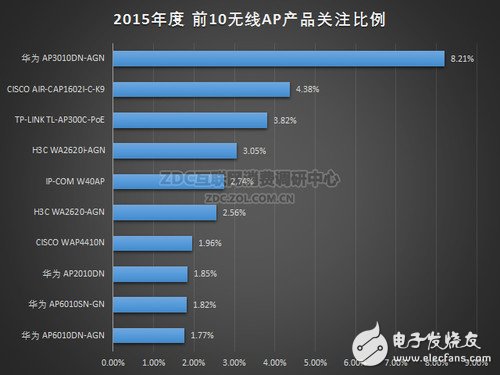 2015年度無線AP產(chǎn)品關注前十排名