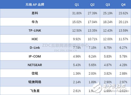 2015年Q1-Q4中國無線AP市場十大品牌關注度變化