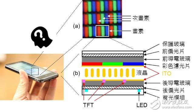 圖四：LCD 面板的基本原理與構(gòu)造。《電子工程專輯》