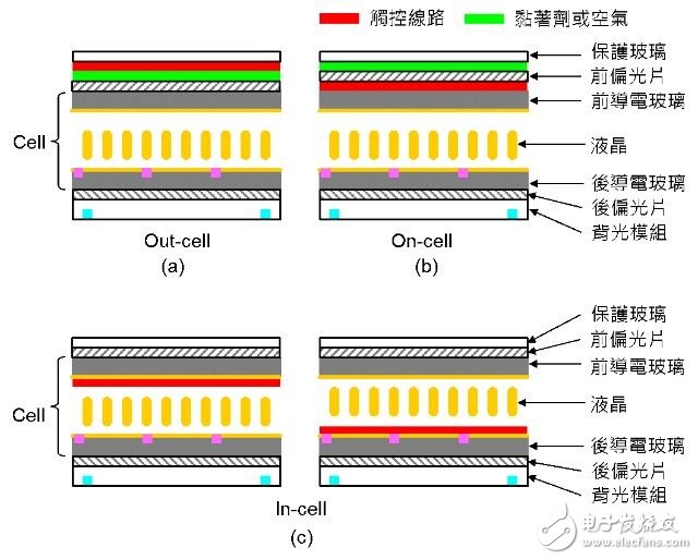 圖五：觸摸線路的位置示意圖（圖中省略彩色濾光片）。《電子工程專輯》