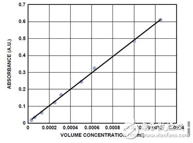 圖6. 465 nm（主波長(zhǎng)）光下黃色5號(hào)染料的吸光度直線 