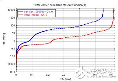 圖 4：基線模型的仿真結(jié)果。