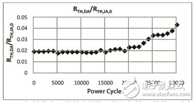 圖 12：初始狀態(tài)下的芯片粘接層熱阻與結(jié)-環(huán)境熱阻對比。