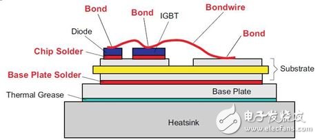 圖 3：IGBT 模塊的疊層結(jié)構(gòu)。