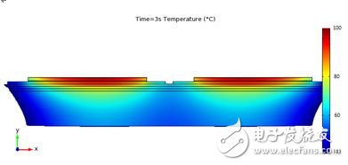 圖 10：3 秒鐘之后一個(gè)半橋模塊的仿真溫度分布。