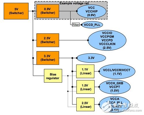 FPGA電源設(shè)計(jì)幾個(gè)基本步驟你掌握了嗎？