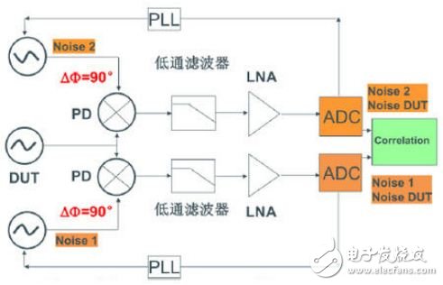 時(shí)鐘抖動和相噪以及其測量方法