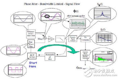 時(shí)鐘抖動和相噪以及其測量方法