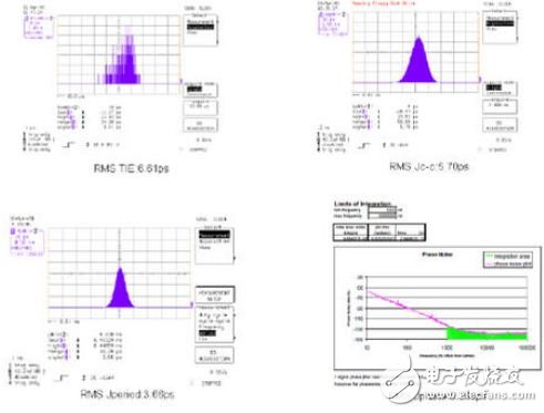 時(shí)鐘抖動(dòng)和相噪以及其測量方法
