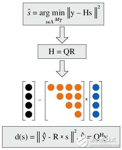如何用賽靈思FPGA實(shí)現(xiàn)4G無線球形檢測器