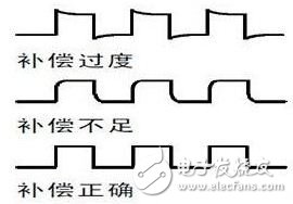 圖二  補償過度，不足和正確補償