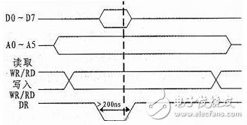 圖8 SbRIO讀取和寫入時(shí)序