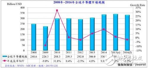 圖1. 2008年 ~ 2016年全球半導體市場規(guī)模