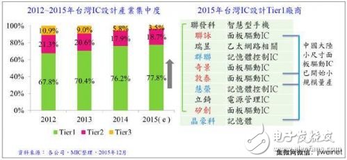 圖3. ***IC設(shè)計業(yè)區(qū)塊分析