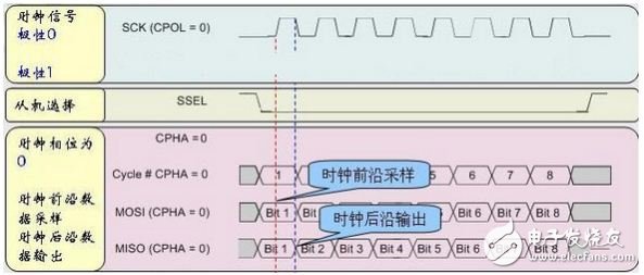 串行外設(shè)接口(SPI)總線時序詳解