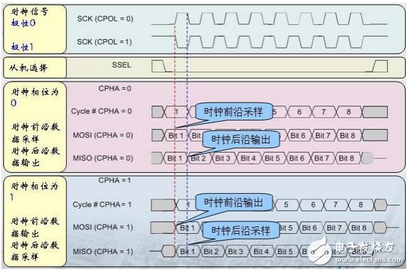 串行外設(shè)接口(SPI)總線時序詳解