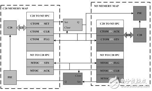 圖2.IPC機(jī)制原理