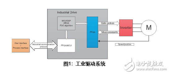 基于SoC FPGA的工業(yè)和馬達(dá)控制方案設(shè)計