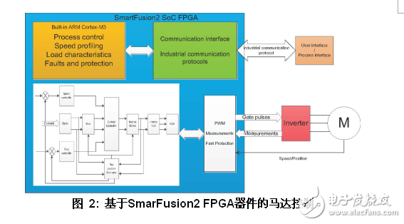 基于SoC FPGA的工業(yè)和馬達(dá)控制方案設(shè)計