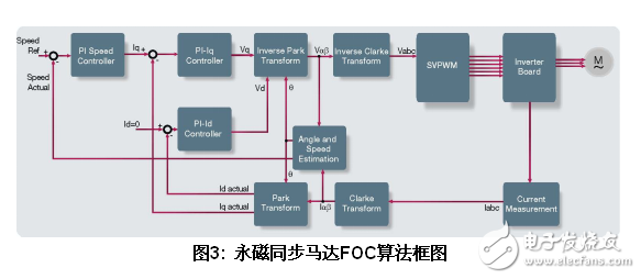 基于SoC FPGA的工業(yè)和馬達控制方案設(shè)計