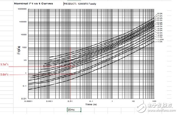 從一個(gè)實(shí)際應(yīng)用案例來談Fuse選型（電子工程專輯）