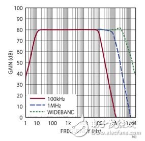 圖 3：圖 1 電路的增益。濾波器響應(yīng)顯示，在想要的拐角頻率處有陡峭的滾降。