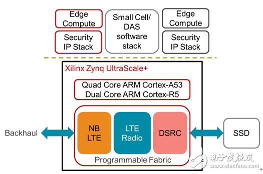圖2：賽靈思 Zynq UltraScale+ MPSoC All Programmable 平臺作為集成 IoT 網(wǎng)關