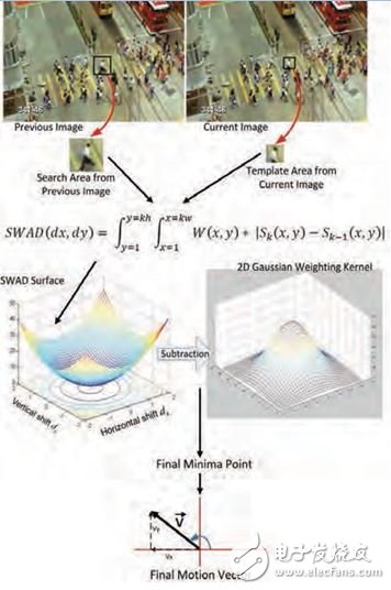 圖1：計算運動向量的步驟，從圖像采集開始（上）