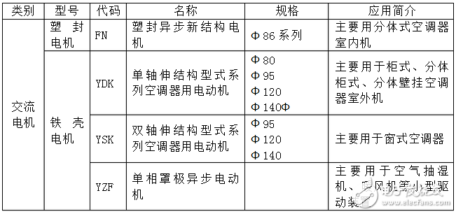 電機(jī)原理基礎(chǔ)知識(shí) - OFweek論壇 - 十、目前空調(diào)電機(jī)的種類(lèi)