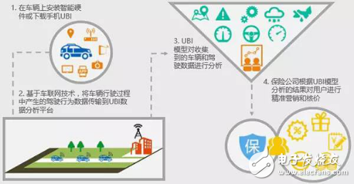 UBI車險(xiǎn)數(shù)據(jù)生態(tài)鏈該如何構(gòu)建？