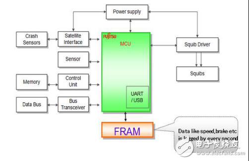 FRAM在汽車電子中的應(yīng)用方案TOP4