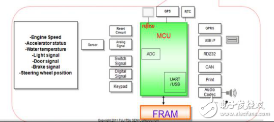 FRAM在汽車電子中的應(yīng)用方案TOP4