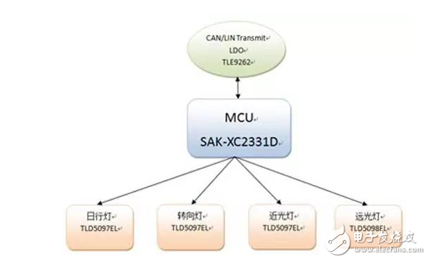 英飛凌汽車LED前大燈驅動解決方案