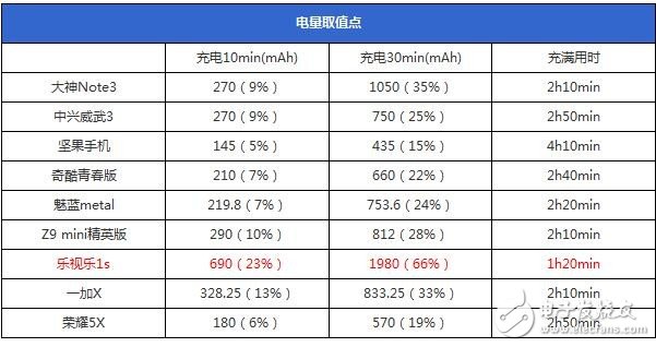 支持快充與否和處理器功能無關(guān)？！