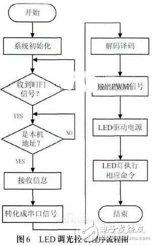 一種基于云計算的高端LED吸頂燈的照明控制系統(tǒng)