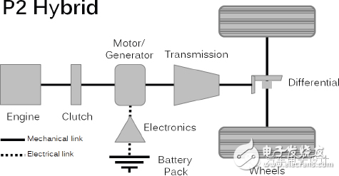 從粗略和細(xì)致兩個維度來看汽車混動架構(gòu)