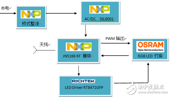 NXP汽車LED照明驅(qū)動(dòng)及控制器剖析