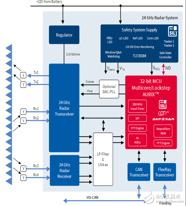 77GHz汽車?yán)走_(dá)方案，威懾三家海外大廠