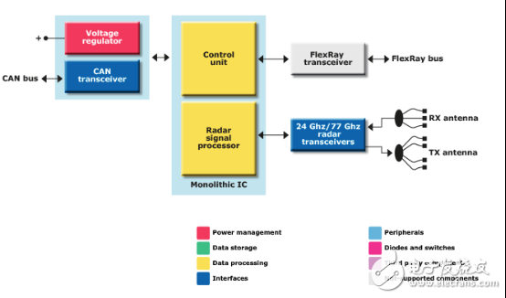 77GHz汽車雷達方案，威懾三家海外大廠