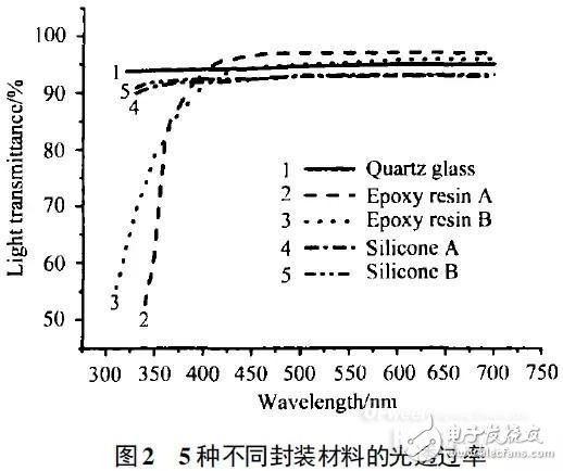 誰是高效可靠的紫外LED封裝物料？