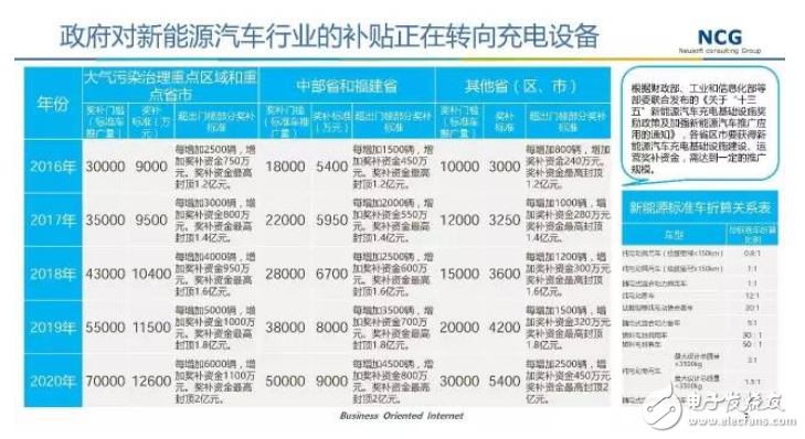 要發(fā)展電動汽車，不可不知的充電樁