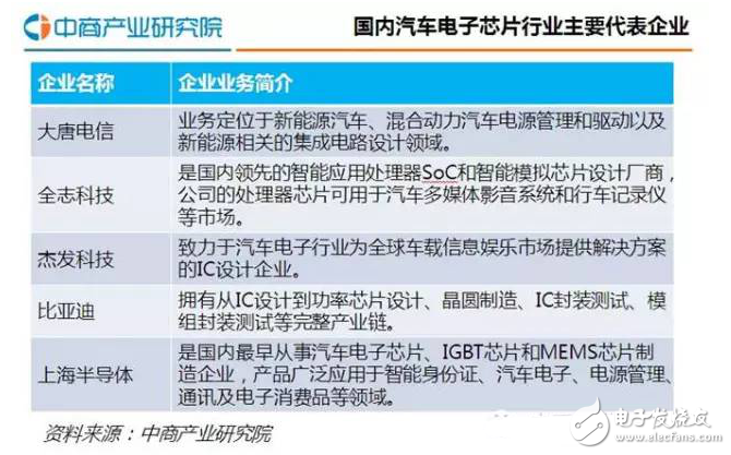 國內(nèi)汽車電子芯片規(guī)模以及發(fā)展趨勢