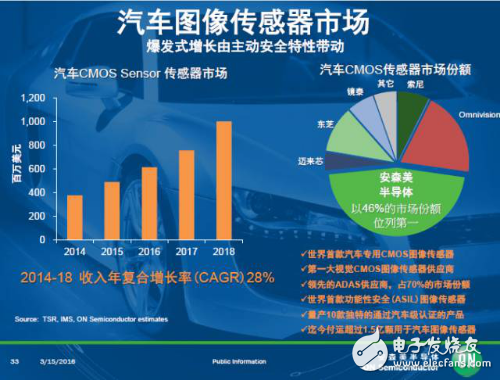 盤點安森美新一代車載方案和技術(shù)