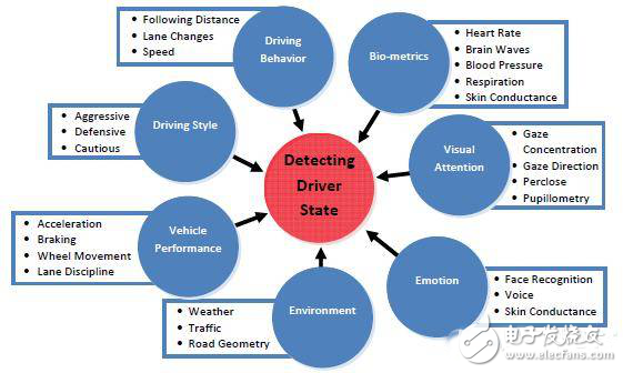 從不同角度來審視駕駛員狀態(tài)監(jiān)測(cè)