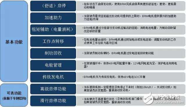 剖析混合動力汽車48V技術(shù)方案