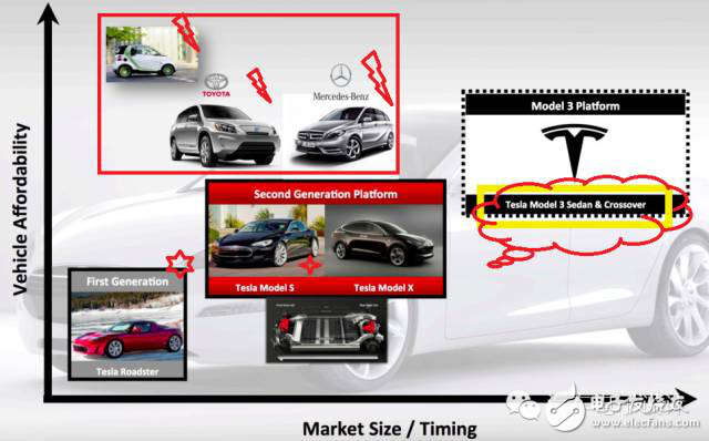 特斯拉Model3的挑戰(zhàn)以及產(chǎn)品核心供應鏈