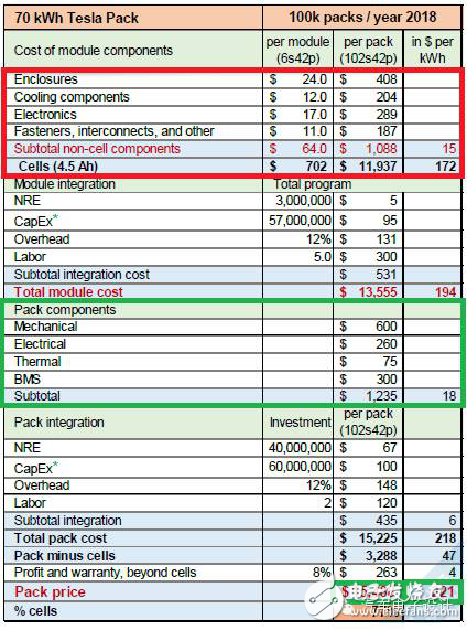 特斯拉Model3的挑戰(zhàn)以及產(chǎn)品核心供應(yīng)鏈