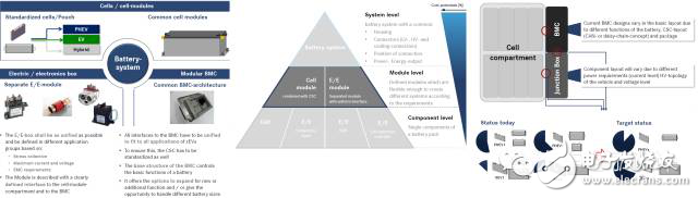 車載電子中集成化趨勢(shì)下BMS功能分配