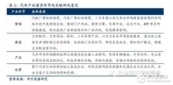 深挖車(chē)載電子投資潛能 互聯(lián)服務(wù)才是是核心
