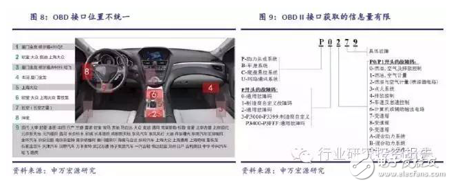 深挖車載電子投資潛能 互聯(lián)服務才是是核心